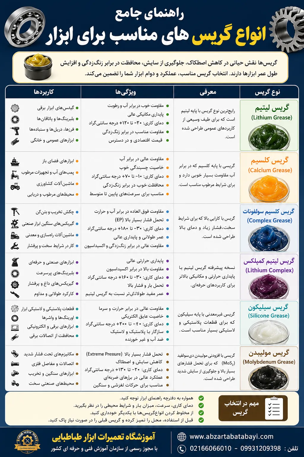 راهنمای انواع گریس ابزار 